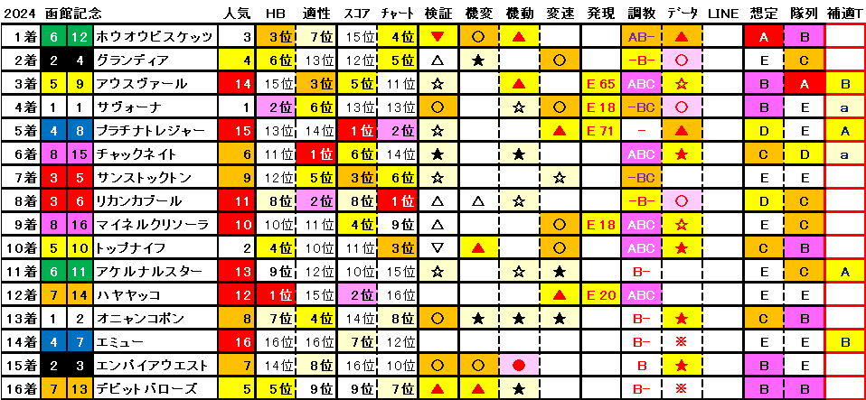 2024　函館記念　結果まとめ1